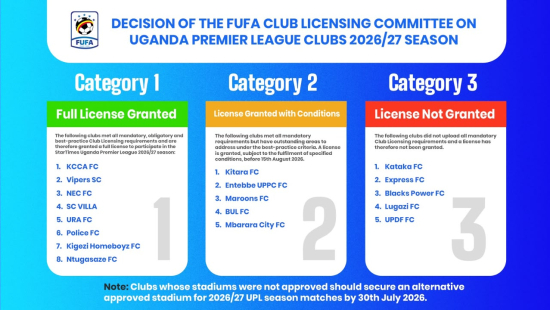 FUFA communicates First Instance Body decisions on Uganda Premier League club licensing for 2026/27 season